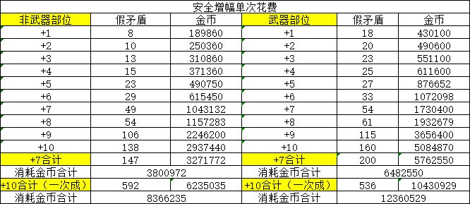 关于手贱把53件装备丢11，只成了19件。大致记录增幅费用2