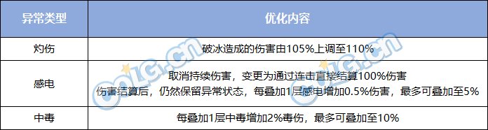 【前瞻：神界版本】小白猫老师课堂开课啦，一起来复习下神界版本都有什么新内容吧！14