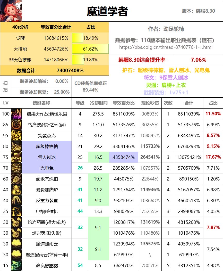 全职业40s数据表（巴卡尔版本）50