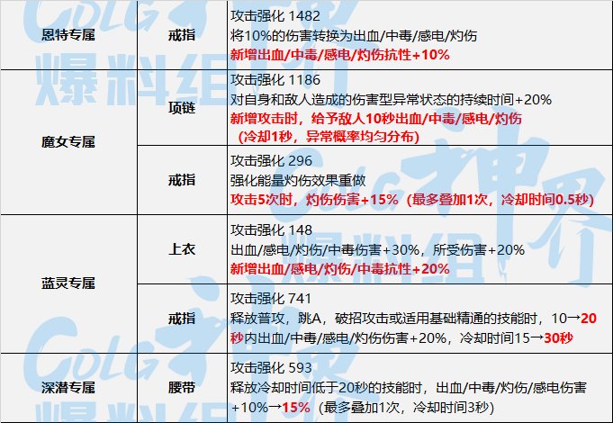 【神界：装备流派】神界版本装备流派变化整理-灼伤流7