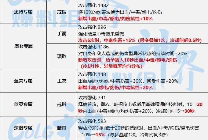【神界：装备流派】神界版本装备流派变化整理-中毒流6