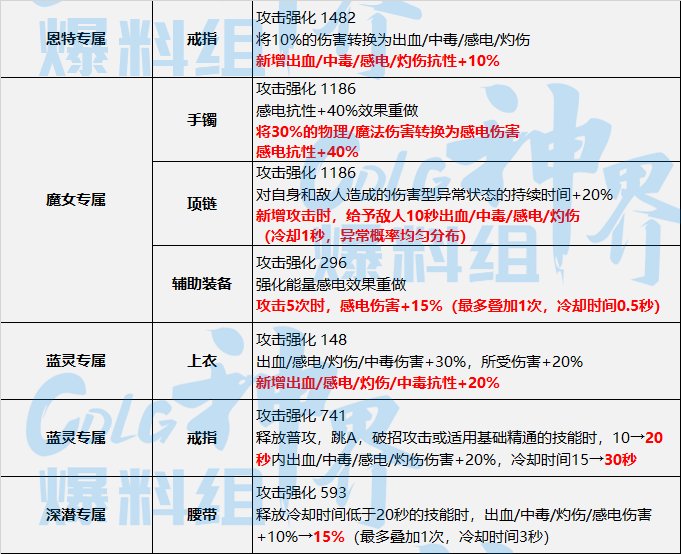 【神界：装备流派】神界版本装备流派变化整理-感电流6