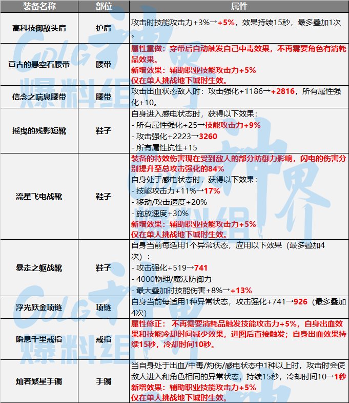 【神界：装备流派】神界版本装备流派变化整理-自异常流2