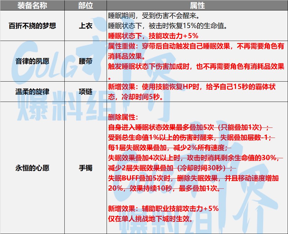 【神界：装备流派】神界版本装备流派变化整理-睡眠流2