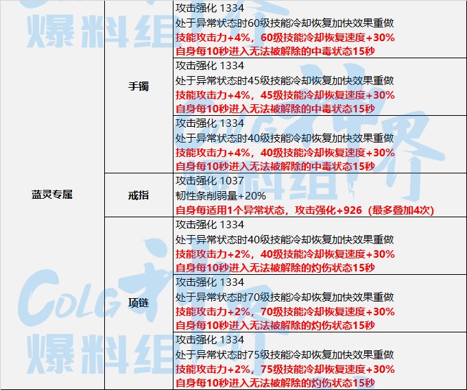 【神界：装备流派】神界版本装备流派变化整理-自异常流5