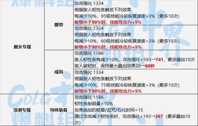 【神界：装备流派】神界版本装备流派变化整理-破韧流8