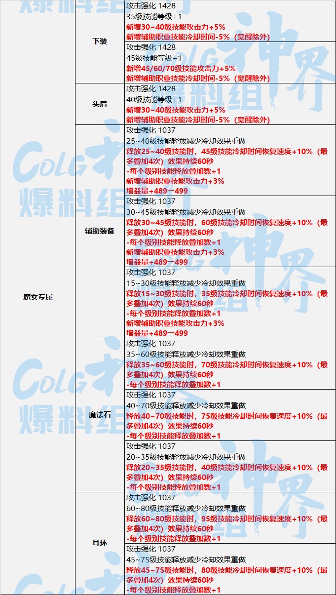 【神界：装备流派】神界版本装备流派变化整理-技能特化流（含觉醒特化）7