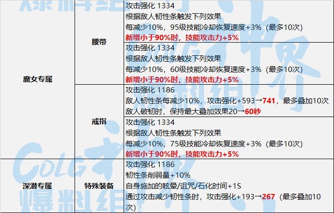 【畅聊神界活动】神界版本破韧前瞻（以鬼泣为例）12