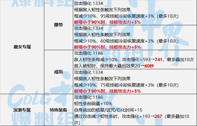 【畅聊神界活动】神界版本破韧前瞻（以鬼泣为例）12