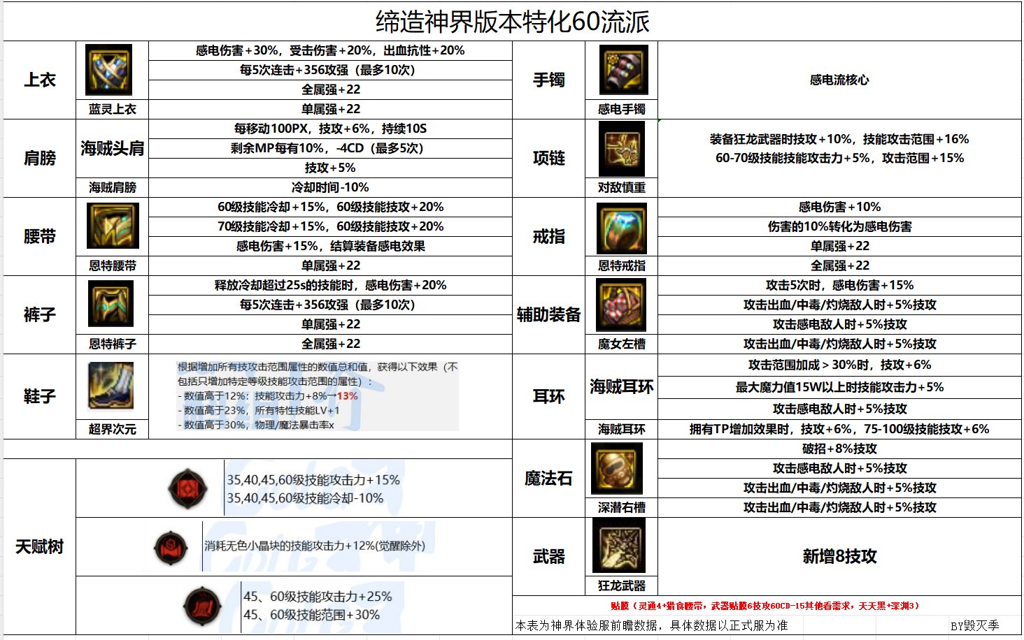 缔造神界3大毕业流派，特化、直伤、异常全一图流1