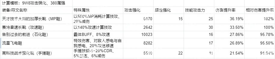 神界装备、天赋杂谈9