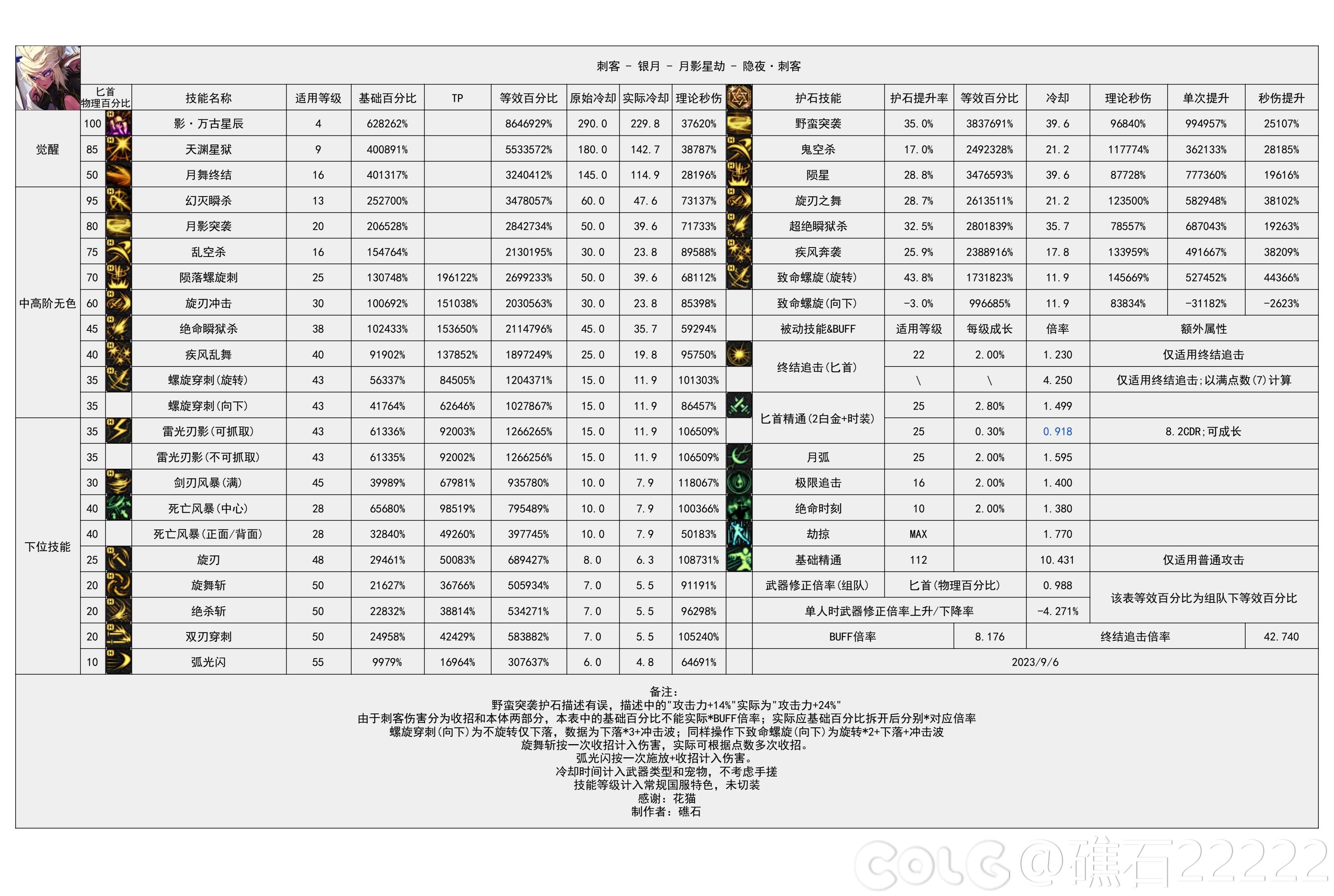 【神界：输出职业数据表】110版本输出职业数据表(韩测2024.6.12)(最新)58