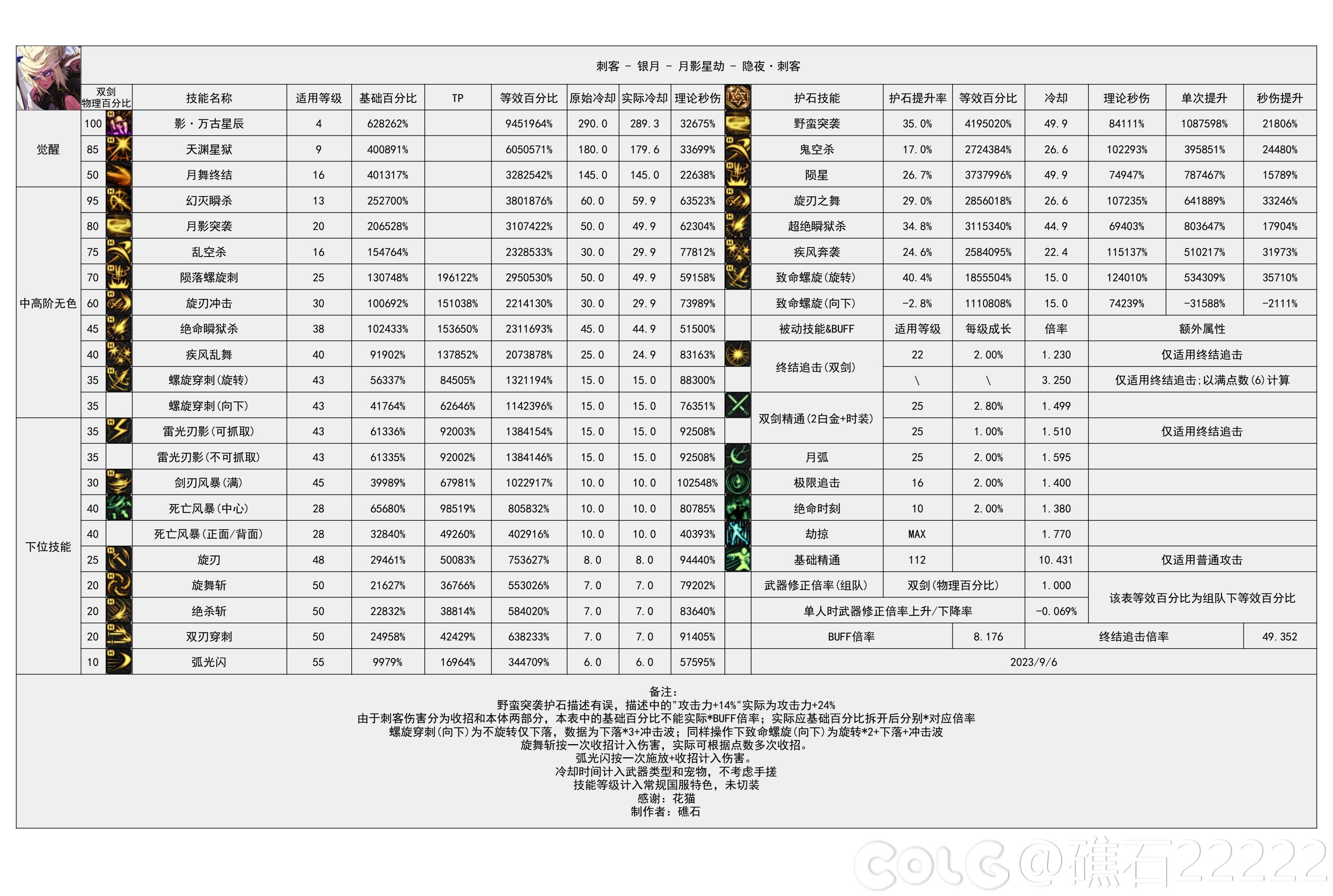 【神界：输出职业数据表】110版本输出职业数据表(韩正9.14)(存档，最新请查看个人空间)60