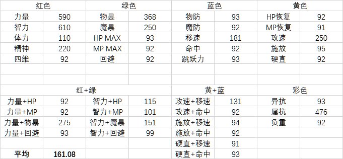 数据：韩服风暴幽城的徽章礼袋能赚多少钱？1