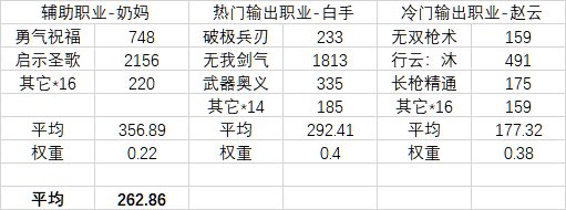 数据：韩服风暴幽城的徽章礼袋能赚多少钱？2