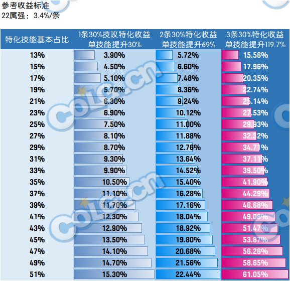 【攻略：全装备强度】神界全部装备强度百科V2.0，改版后固定和自定义的强度究竟如何4