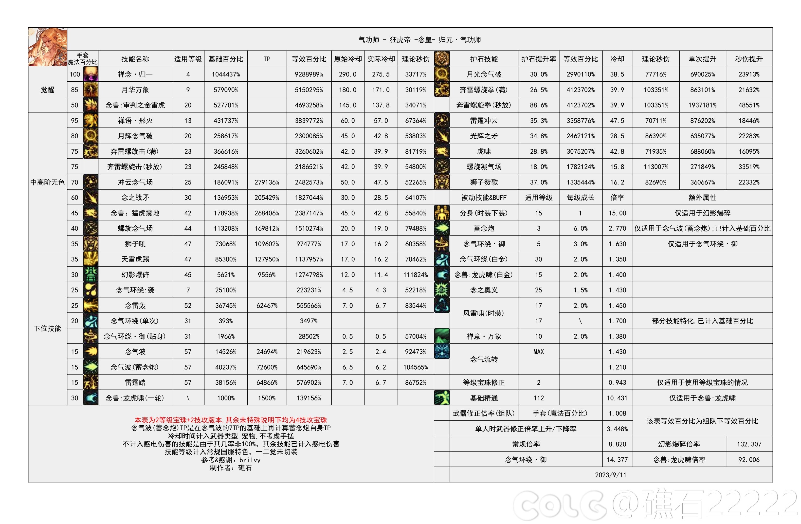 【神界：输出职业数据表】110版本输出职业数据表(韩正2024.3.14)(最新)16
