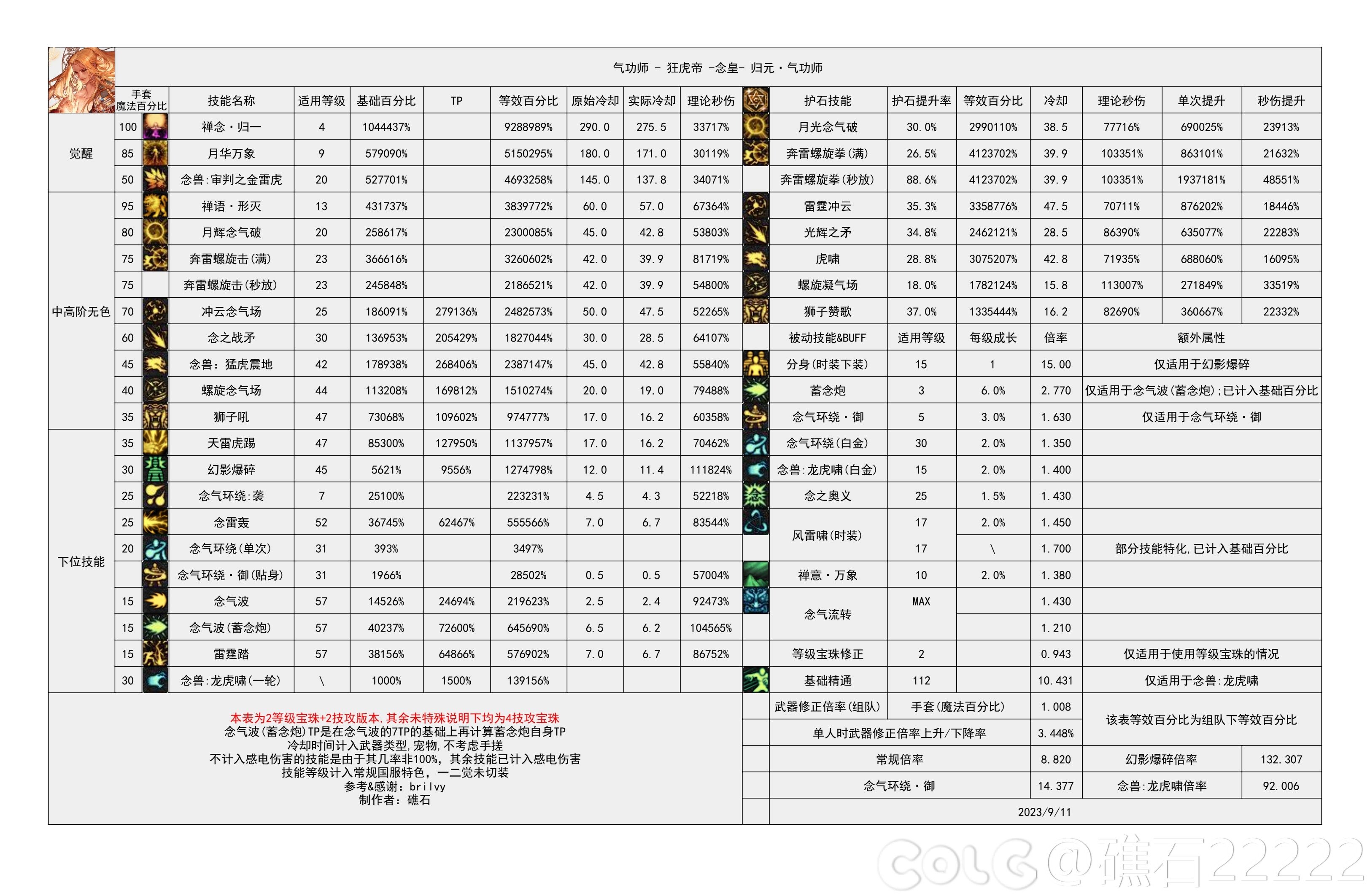 【神界：输出职业数据表】110版本输出职业数据表(韩正2024.3.14)(存档)16