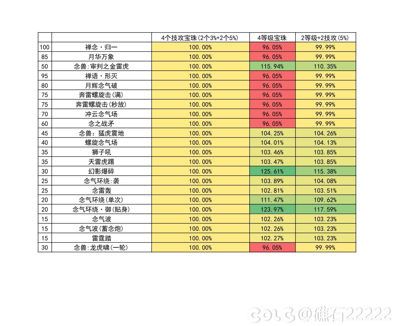【神界：输出职业数据表】110版本输出职业数据表(韩正9.14)(存档，最新请查看个人空间)17