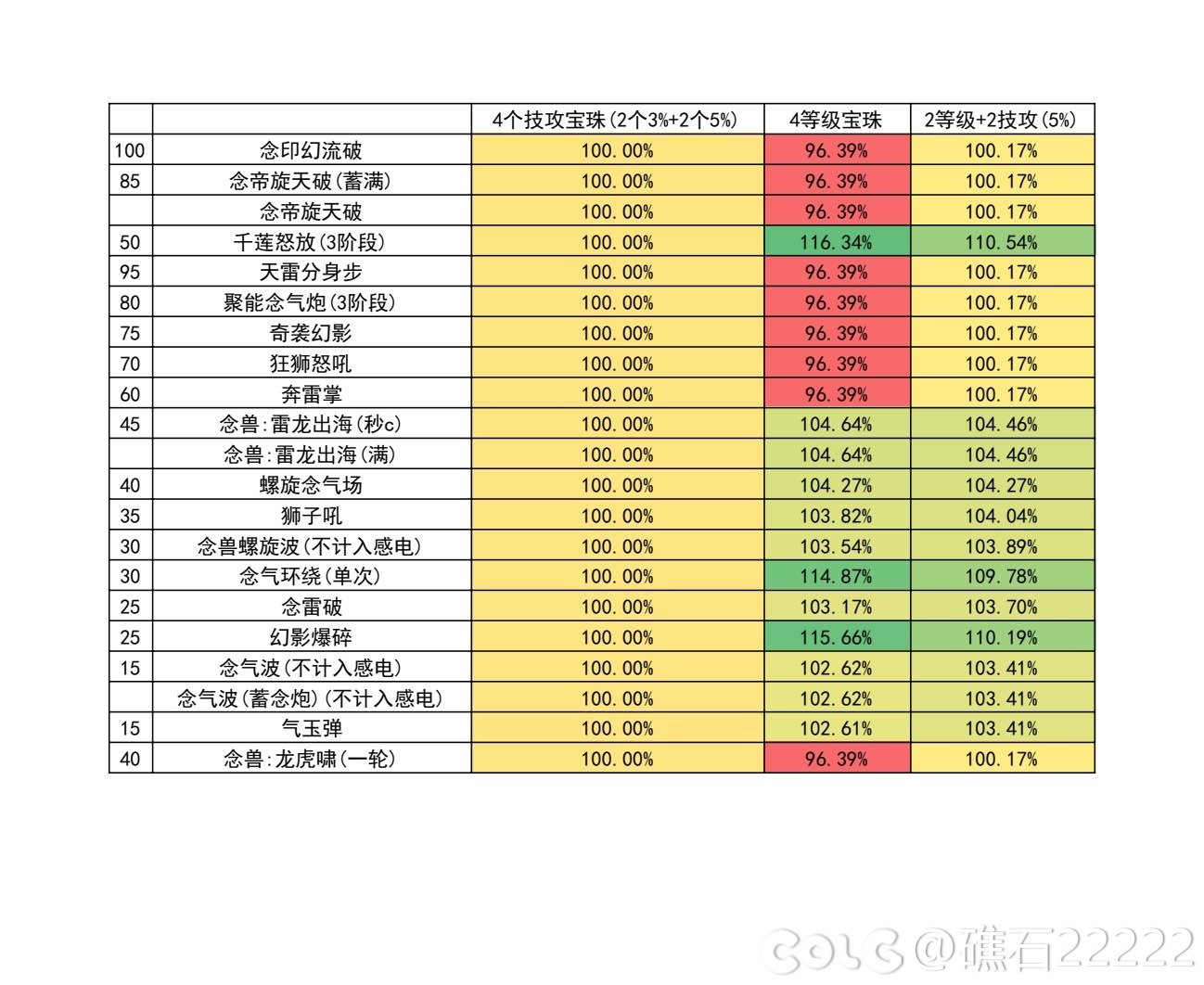 【神界：输出职业数据表】110版本输出职业数据表(韩正9.14)(存档，最新请查看个人空间)23