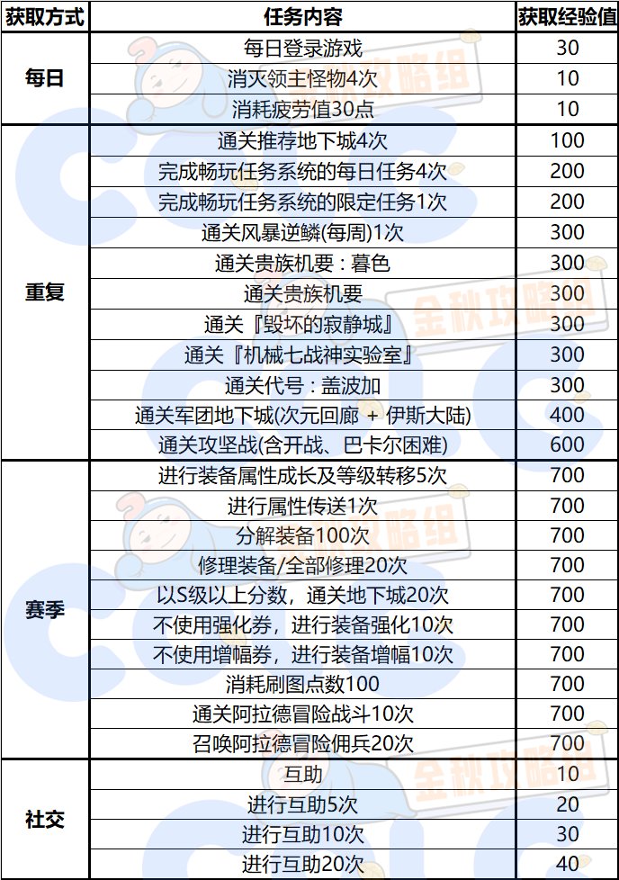 【金秋版本：阿拉德战令】秋之风通行证周期与奖励介绍5
