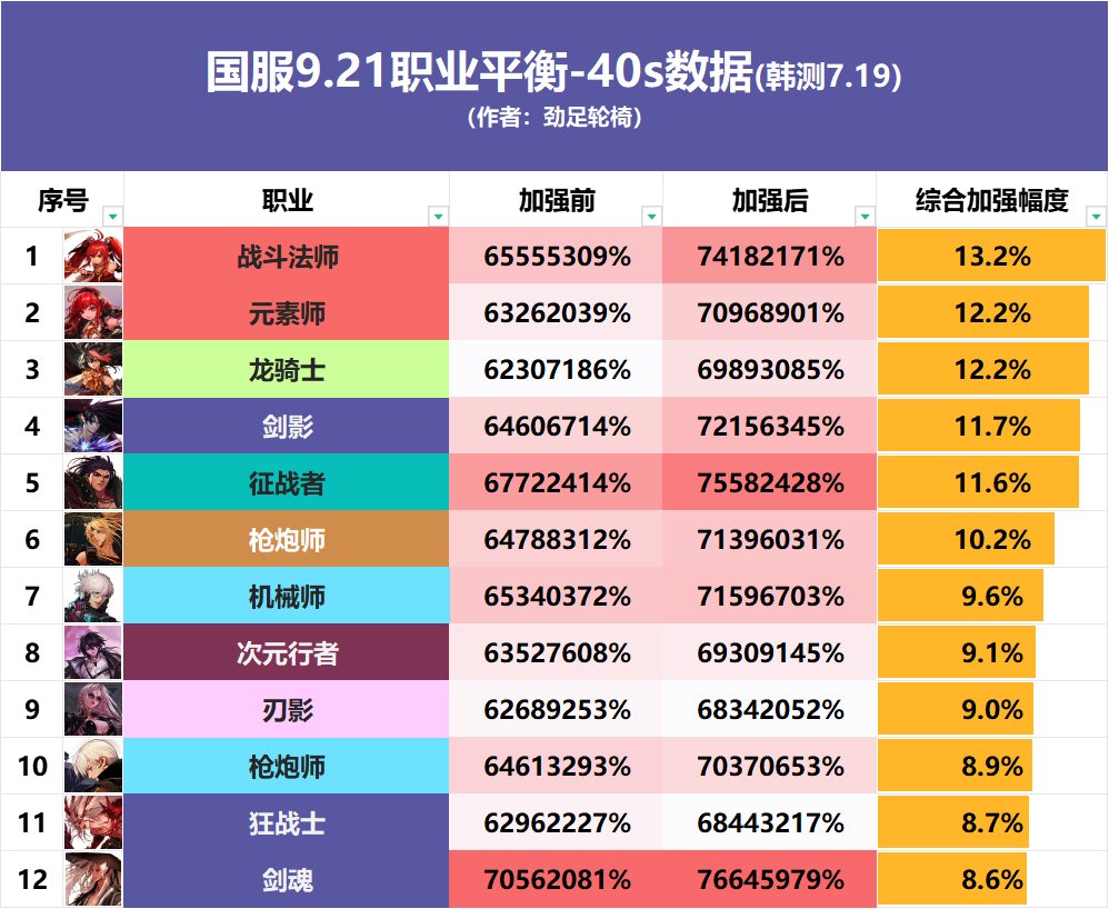 全职业40s数据表（巴卡尔版本）85