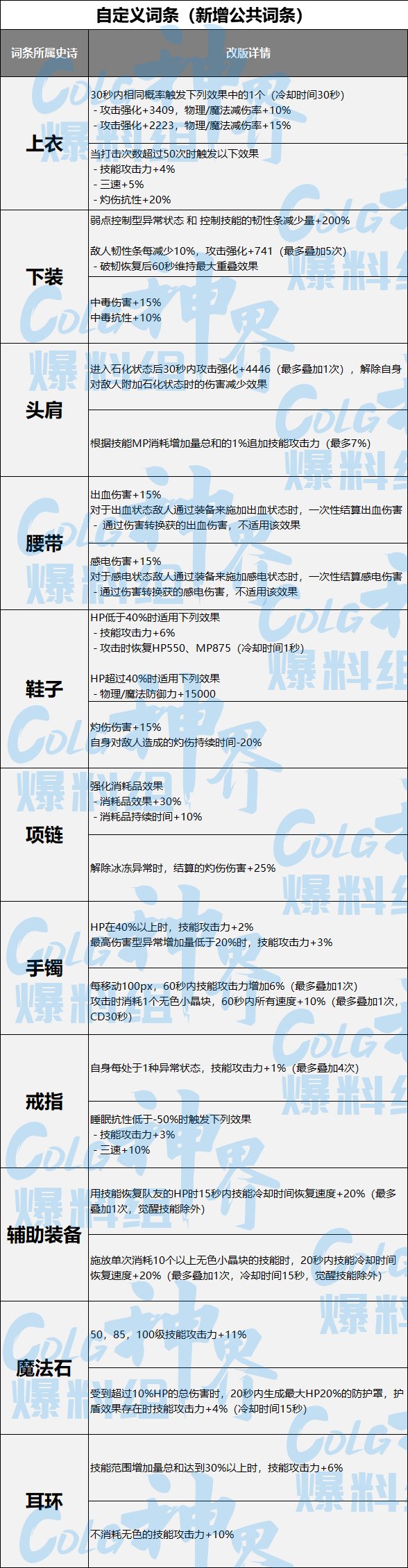 【爆料：新增装备】神界新史诗&天赋树&新自定义翻译合集50