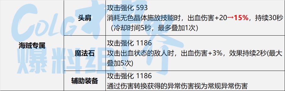 【神界：装备流派】神界版本装备流派变化整理-出血流5