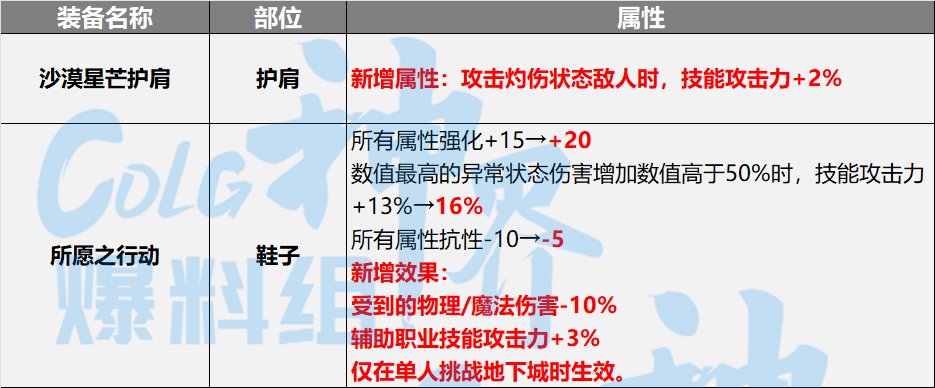 【神界：装备流派】神界版本装备流派变化整理-灼伤流4