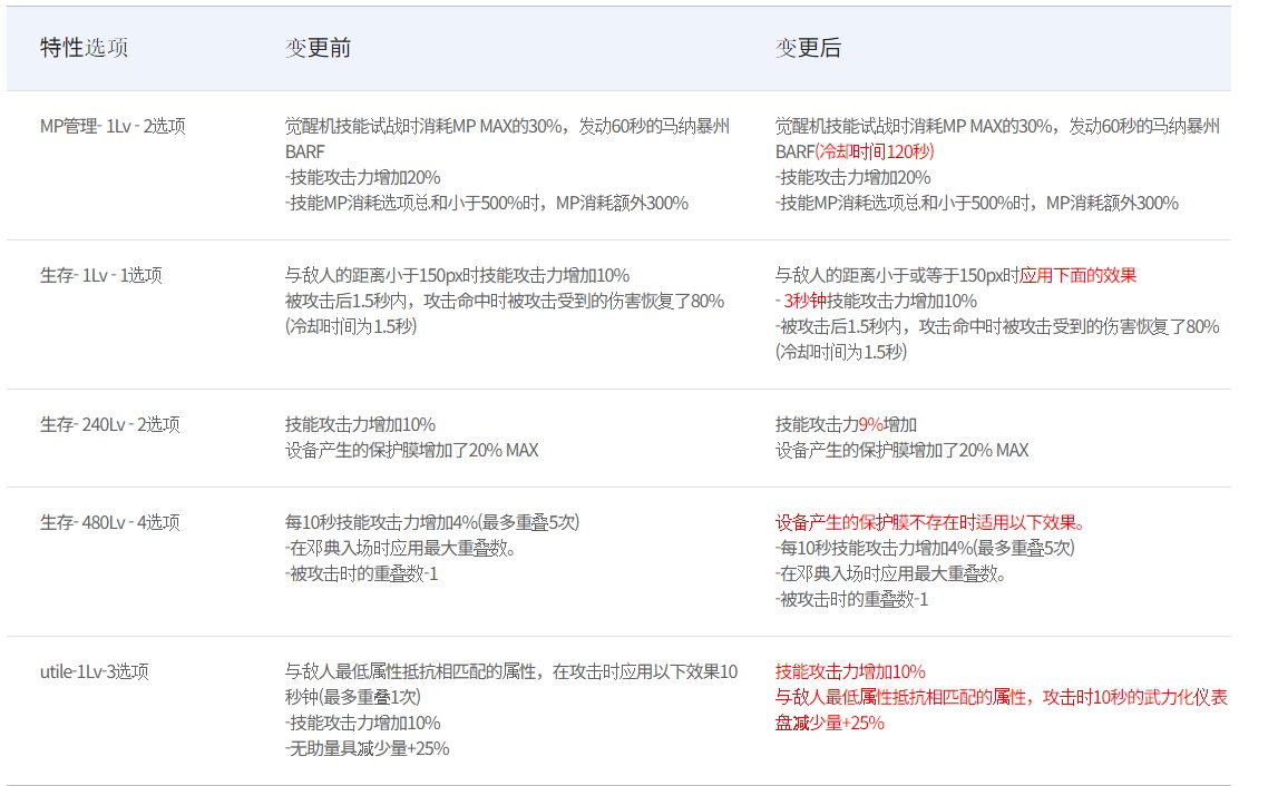 正式服更新 冰龙武器不能切了 全属强22变20 mp20技攻新增冷却 出血流海贼肩大砍3