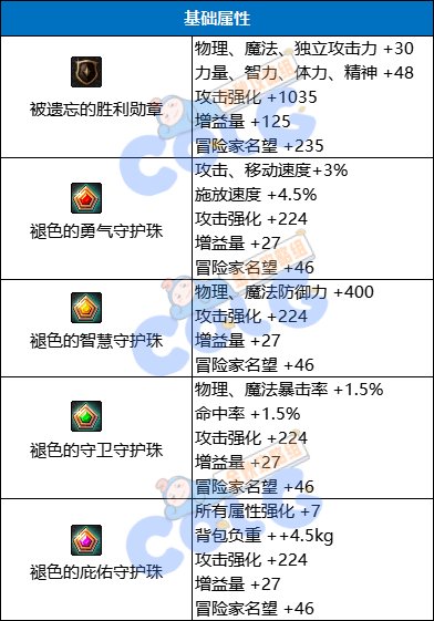 【金秋版本：勋章系统】勋章2.0？新版本勋章&守护珠科普3