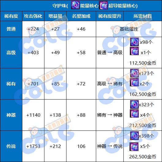 【金秋版本：勋章系统】勋章2.0？新版本勋章&守护珠科普5