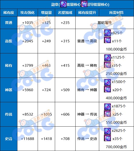 【金秋版本：勋章系统】勋章2.0？新版本勋章&守护珠科普4