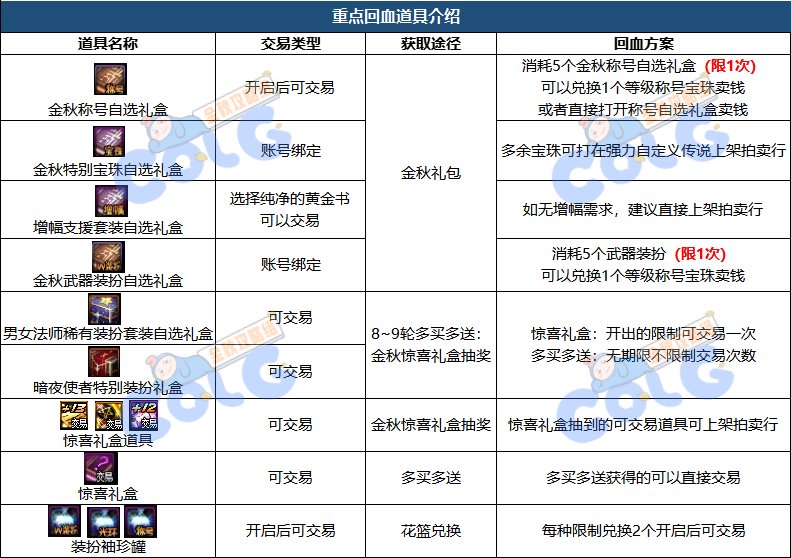 【攻略：金秋礼包】2023次元星梦礼包亮点分析和入手推荐33
