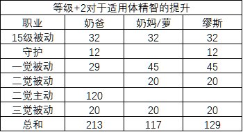 新觉醒武器奶量计算,是否有望摆脱CP武器恢复量-50%?3