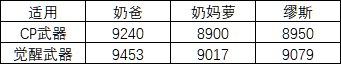 新觉醒武器奶量计算，是否有望摆脱CP武器恢复量-50%？4