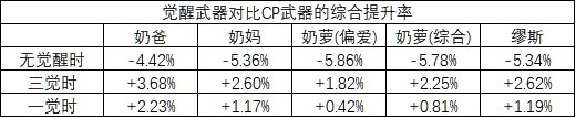 新觉醒武器奶量计算，是否有望摆脱CP武器恢复量-50%？6