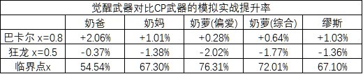 新觉醒武器奶量计算，是否有望摆脱CP武器恢复量-50%？7