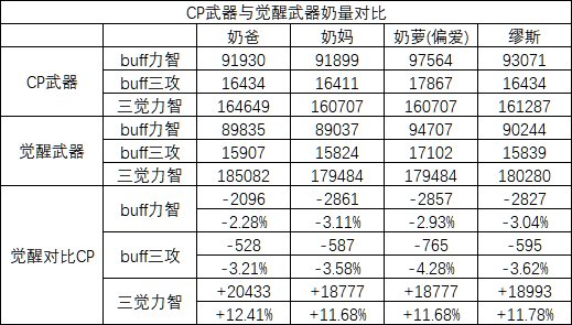 新觉醒武器奶量计算，是否有望摆脱CP武器恢复量-50%？5