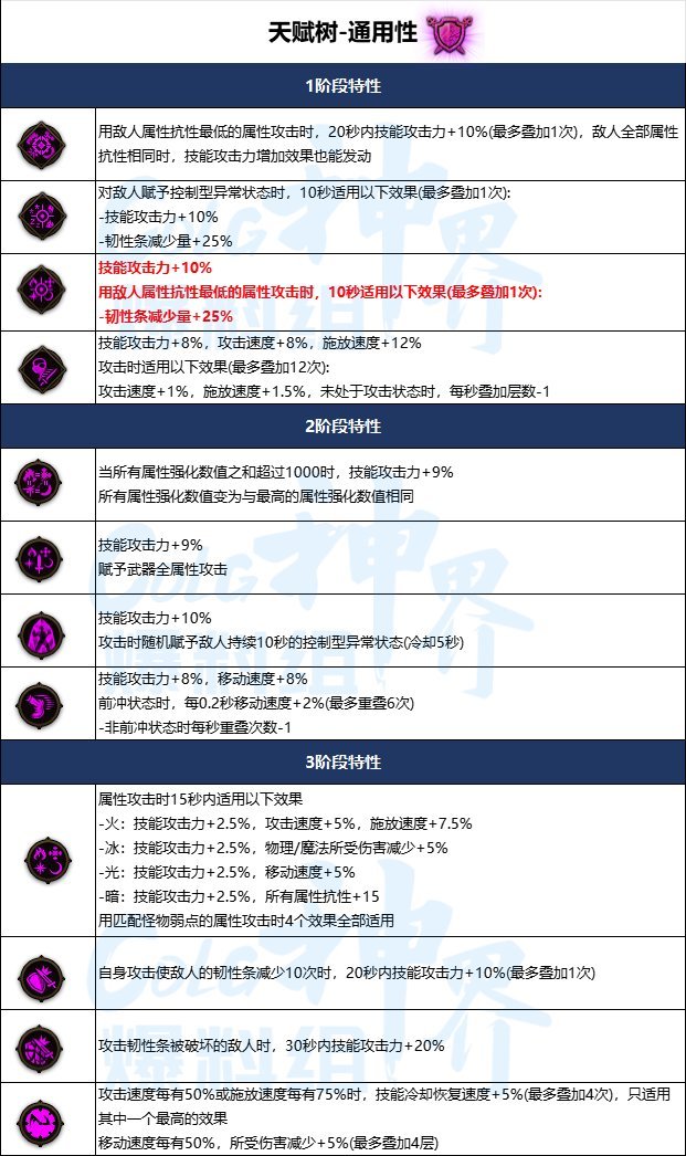【神界：装备流派】神界版本装备流派变化整理-全技能范围流12