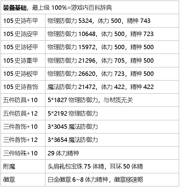 dnf生存力统计-巴卡尔版本（职业数据是勋章改版之前）4