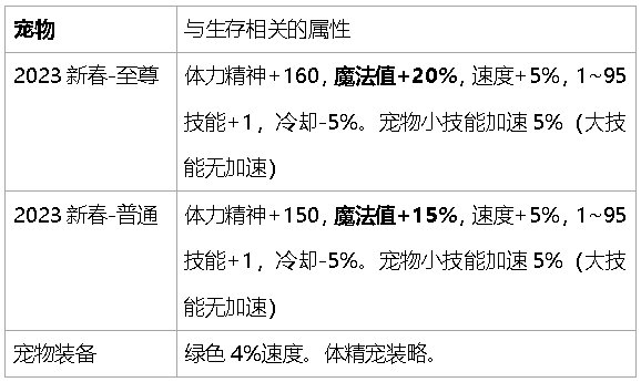 dnf生存力统计-巴卡尔版本（职业数据是勋章改版之前）5