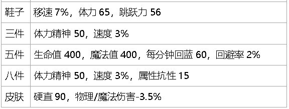 dnf生存力统计-巴卡尔版本（职业数据是勋章改版之前）8