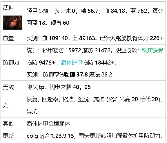 dnf生存力统计-巴卡尔版本（职业数据是勋章改版之前）31