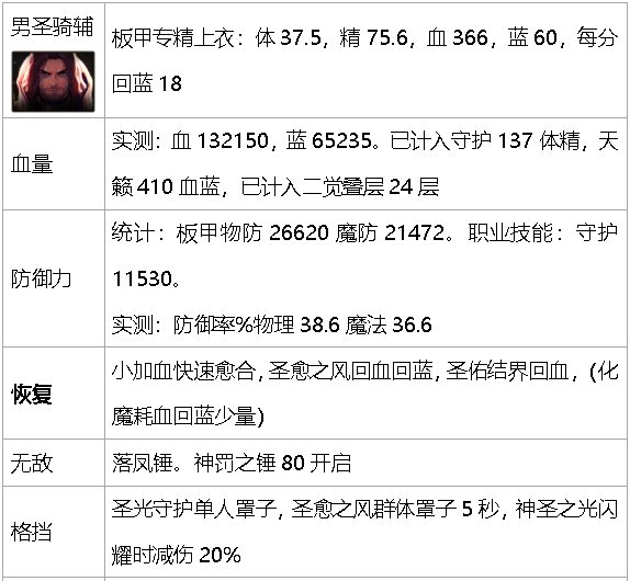 dnf生存力统计-巴卡尔版本（职业数据是勋章改版之前）53