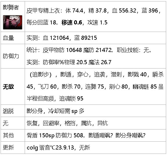 dnf生存力统计-巴卡尔版本（职业数据是勋章改版之前）70