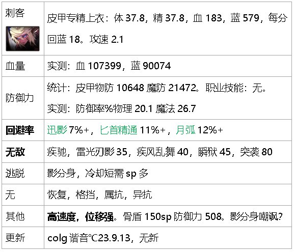 dnf生存力统计-巴卡尔版本（职业数据是勋章改版之前）66