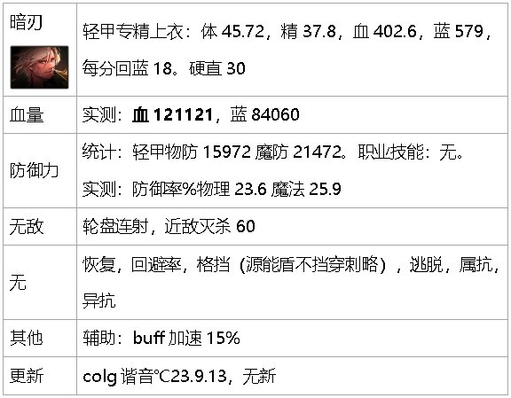 dnf生存力统计-巴卡尔版本（职业数据是勋章改版之前）82