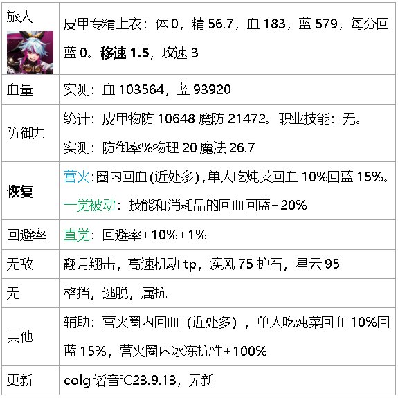 dnf生存力统计-巴卡尔版本（职业数据是勋章改版之前）87