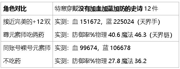 dnf生存力统计-巴卡尔版本（职业数据是勋章改版之前）10